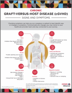 GVHD Signs and Symptoms